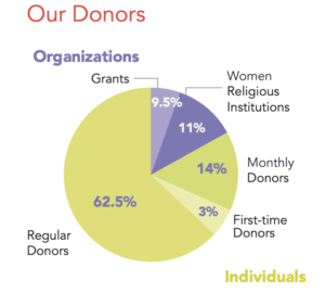 Pie graph shows breakdown of 2021 fiscal year donors